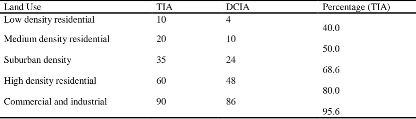 Figure 8.  Fit of Eq.(10) to rainfall-runoff data collected at USF campus 