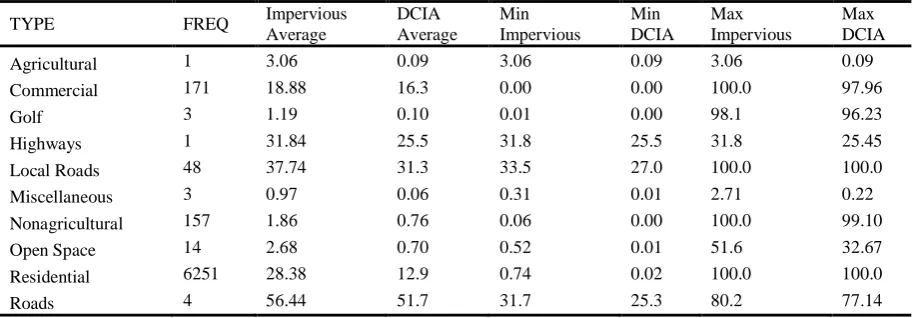 Table 2. Impervious Areas in Various Land Uses using County Level Data for Willow Sink 