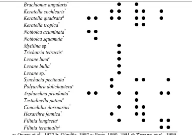 Table 2: Sorenson Similarity Index for zooplankton species present in Karataş Lake 