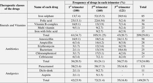 TABLE 4: FREQUENCY DISTRIBUTION OF THE MEDICINES PRESCRIBED FOR PREGNANT WOMEN BY TRIMESTER  