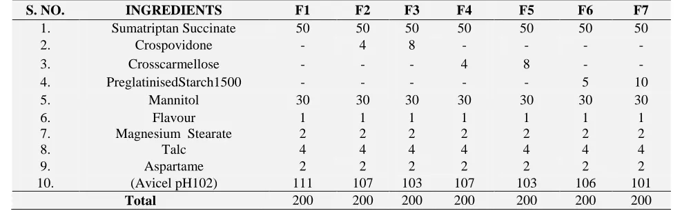 TABLE 1: COMPOSITION OF SUMATRIPTAN SUCCINATE FAST DISSOLVING TABLET 