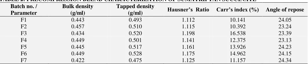 TABLE 2: PRECOMPRESSION BLEND CHARACTERIZATION OF SUMATRIPTAN SUCCINATE Batch no. / Bulk density Tapped density 