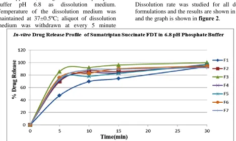 FIGURE 2:    IN-VITRO DRUG RELEASE PROFILE OF SUMATRIPTAN SUCCINATE FDTS