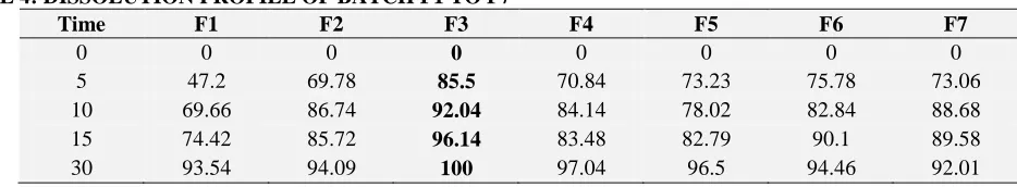 TABLE 4: DISSOLUTION PROFILE OF BATCH F1 TO F7 Time F1 F2 F3 
