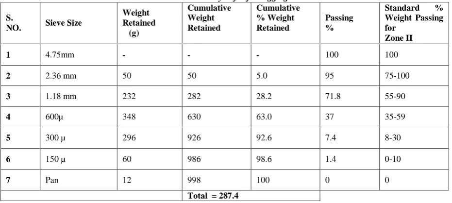 Table 1. Properties of cement (Method of test refers to IS: 1489: 1985) 