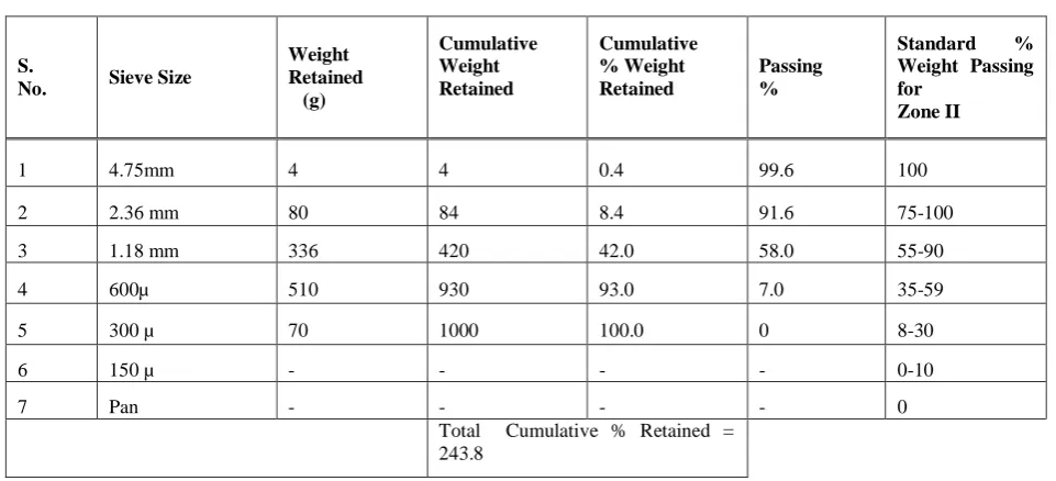 Table 6. Compressive Strength of Different Mixes. %age replacement of stone dust 