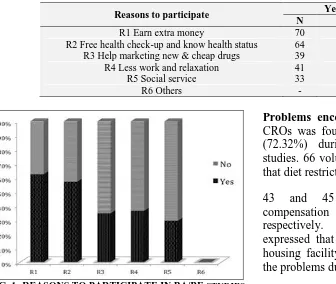 FIG. 1: REASONS TO PARTICIPATE IN BA/BE  STUDIES