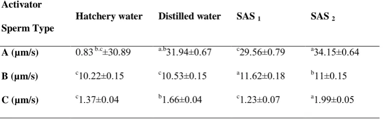 Table 3: Effect of different activators on VCL of A, B and C type of spermatozoa in B