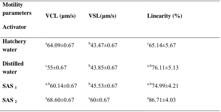 Table 5: Effect of different activators on maximum VCL, VSL and Linearity between A type spermatozoa of B