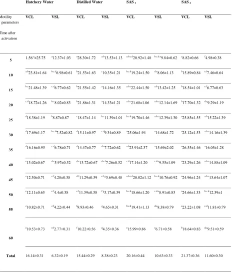 Table 6: Effect of activator solutions on VCL and VSL of B. sharpeyi spermatozoa at different times after sperm activation during their movement along (µm/s) 