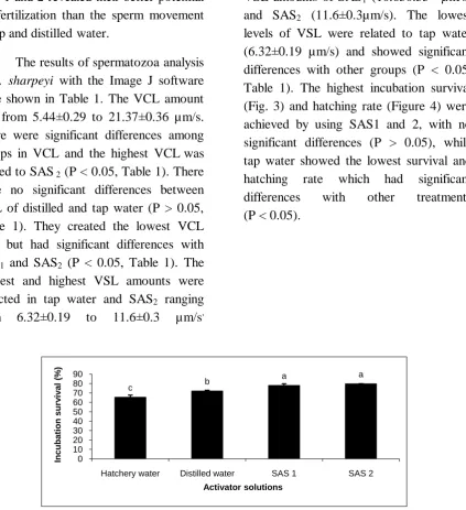 Table 1). The highest incubation survival 
