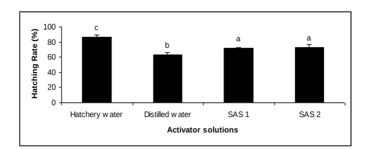Figure 4: Effect of different activator solutions on (%) hatching rate of B. sharpeyi 