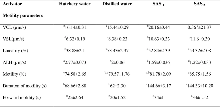Table 1: Effect of different activator solutions on motility parameters of B. sharpeyi (µm/s) 
