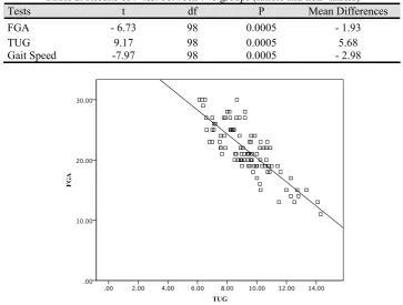 Table 2. Results of t- test between two groups (fallers and non- fallers) 
