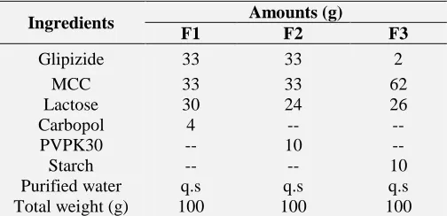 TABLE 3: COMPOSITION OF COATING SOLUTION WITH CELLULOSE ACETATE BUTYRATE Amounts 