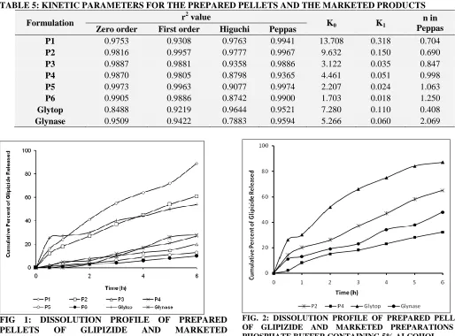 FIG. 2: DISSOLUTION PROFILE OF PREPARED PELLETS  OF GLIPIZIDE AND MARKETED PREPARATIONS IN PHOSPHATE BUFFER CONTAINING 5% ALCOHOL 