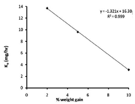 FIG. 3: RELATIONSHIP BETWEEN THE PERCENT WEIGHT GAIN AND ZERO ORDER RELEASE RATE 