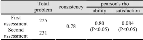 Table 1. Consistency of identified problems and correlation coefficient for ability and satisfaction section between two sessions   