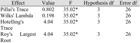 Table 3. Multi variable variance analysis results of internal attribution style’s (internal, stable and general) difference marks for positive events in experiment and control groups