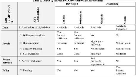 Table 2:  Status of case studies NSDI components Key variables Developed 