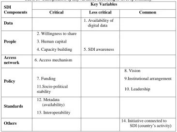 Table 3:  Classification of Key variables according to level of criticality Key Variables 