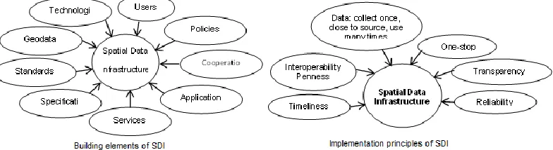 Figure 1: SDI building elements and implementation principles (Source: Amenakis, 2008) 