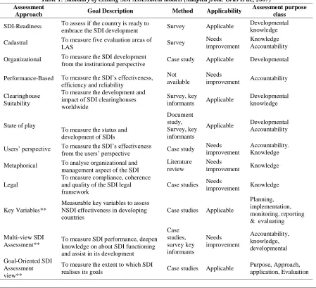 Table 1: Summary of existing SDI Assessment models (Adapted from: Grus et al., 2007) Assessment purpose class 