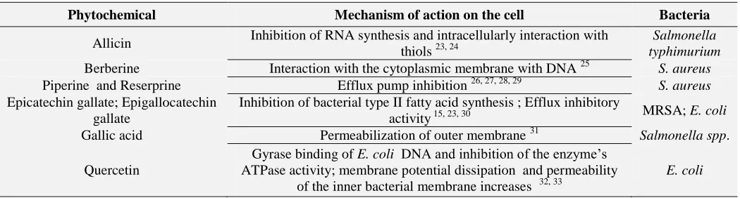 TABLE 2: MECHANISM OF ACTION OF SOME PHYTOCHEMICALS OR BIOACTIVE COMPOUNDS ON BACTERIA: 
