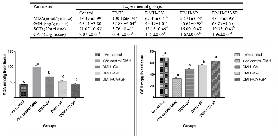 Table 2. Antioxidant enzyme activities and lipid peroxidation level in the liver tissue of control and treated groups    