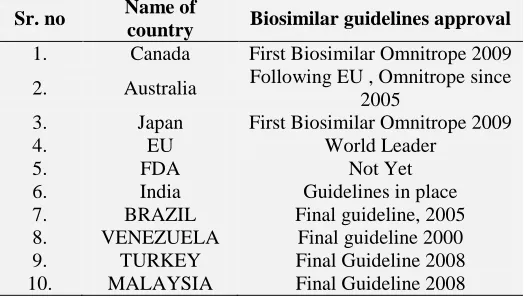 TABLE 2: NAME OF COUNTRY AND BIOSIMILAR GUIDELINES APPROVAL                       Name of 
