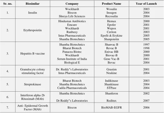 TABLE 3: BIOSIMILAR PRODUCTS IN INDIA 