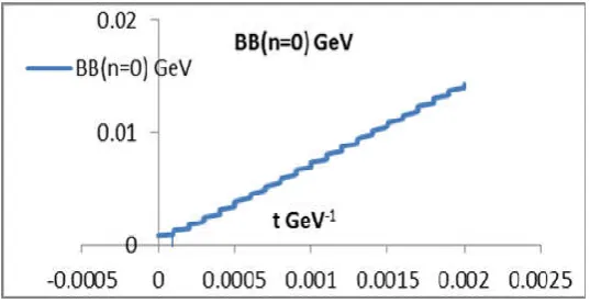 Figure 1. shows the evolution of time for the average values of colored magnetic energy for ground level  dependency the time for g=0.599009088  
