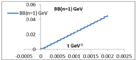 Figure 5. Shows the evolution of time for the average values of colored magnetic energy  for first level dependency the time for g=1.499088396  
