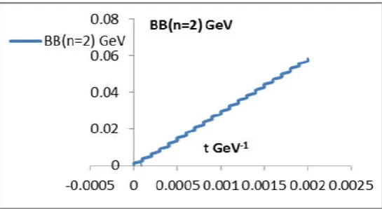 Figure(9): shows the evolution of time for the average values of colored magnetic energy for second  level dependency the time for g=2.598905472  