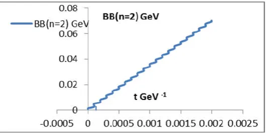Figure 13. Shows the evolution of time for the average values of colored magnetic energy for ground  level dependency the time for g=3.398312073  
