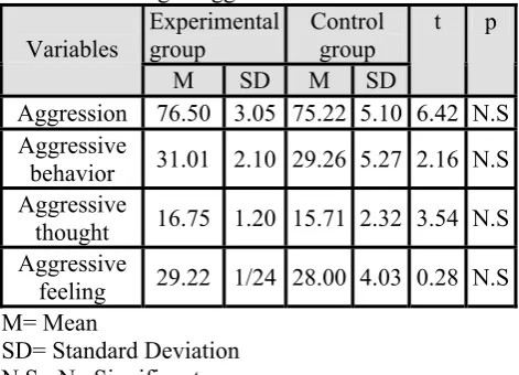 Table 1. t- Test results of the experimental and control group according to the pre test scores 