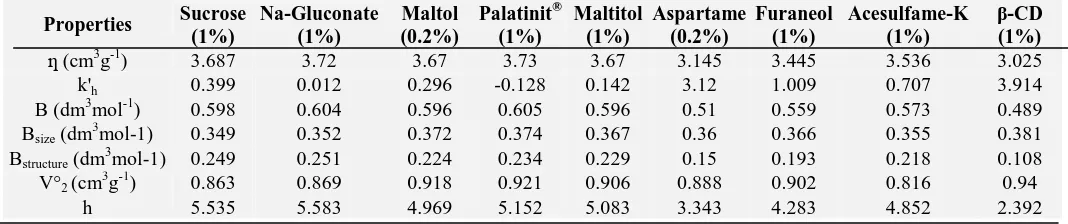 TABLE 3: SOLUTION PROPERTIES OF NICOTINE IN PRESENCE OF (1% W/V) SUCROSE, NA-GLUCONATE, PALATINIT®, MALTITOL, FURANEOL, ACESULFAME-K, ASPARTAME (0.2%), MALTOL (0.2%) IN ARTIFICIAL SALIVA Sucrose Na-Gluconate Maltol Palatinit® Maltitol Aspartame Furaneol Acesulfame-K β-CD 