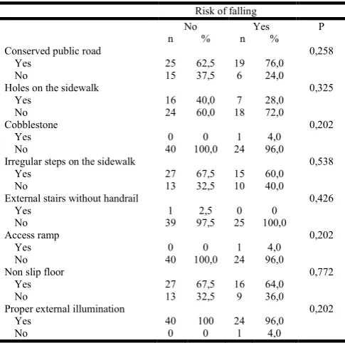 Table 1. Characterization sample of elderly people assessed according to the risk of falling