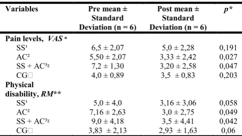Table 1. Samples’ Assessement and reassessment. Vitória da Conquista - BA. 2018  
