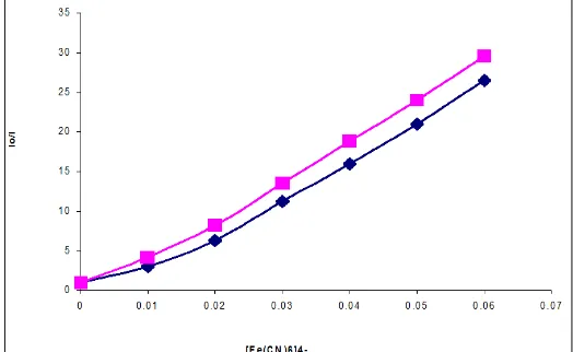 FIGURE 7: EMISSION QUENCHING OF [Ru(4-Et-Py)4(DPPZ)] (ClO4)2 WITH INCREASING [Fe(CN)6]4- IN THE PRESENCE AND ABSENCE OF DNA 