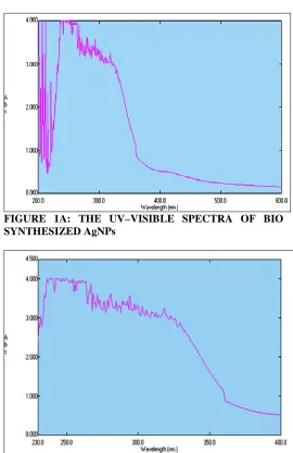 FIGURE 1B: THE UV–VISIBLE ABSORBANCE OF THE SAMPLE SOLUTION CONTAINS AgNPs 