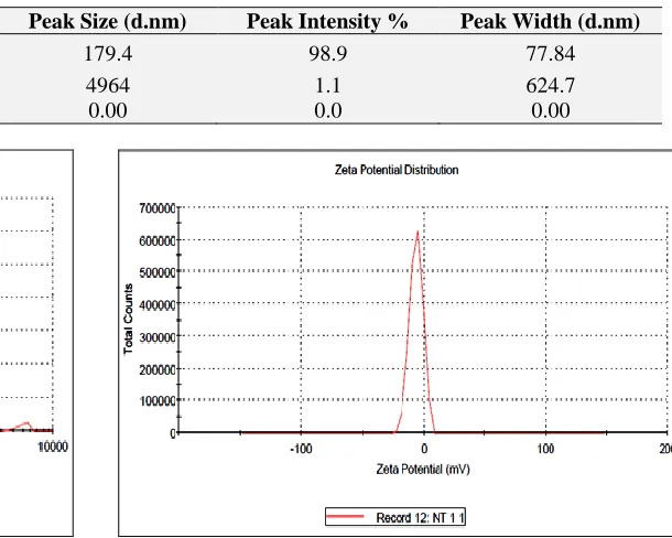 TABLE 1: MEAN PARTICLE SIZE DIAMETER AND POLYDISPERSITY INDEX (PDI) OF BIO SYNTHESIZED AgNPs Parameter Value Peak No Peak Size (d.nm) Peak Intensity % Peak Width (d.nm) 