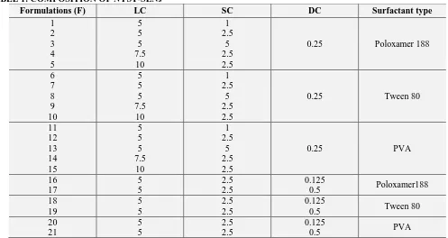 TABLE 1: COMPOSITION OF NYST-SLNs Formulations (F) LC 