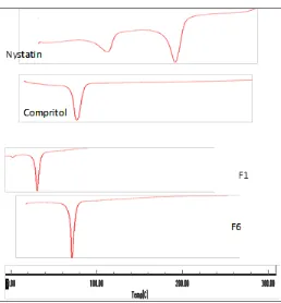 FIG. 3: DSC SCANS OF NYSTATIN, COMPRITOL AND DIFFERENT FORMULATION OF NYST-SLNS 