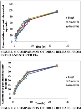 FIGURE 6: COMPARISON OF DRUG RELEASE FROM  FRESH AND STORED F16 