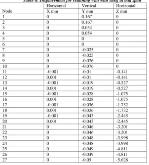 Table 6: Displacement for retaining wall with shelf at mid span Horizontal Vertical Horizontal 