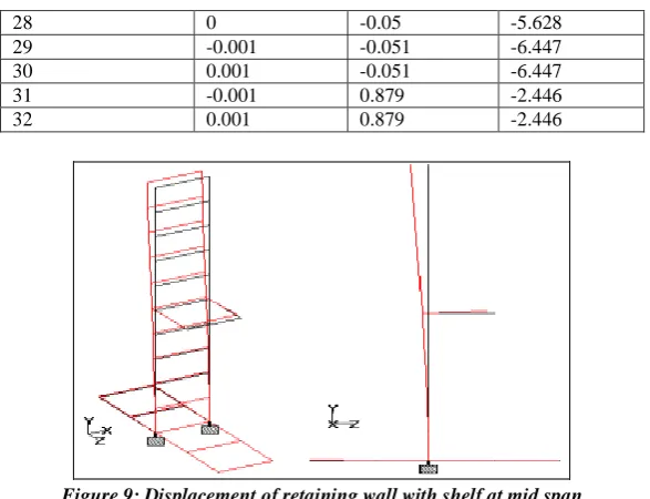 Figure 9: Displacement of retaining wall with shelf at mid span  