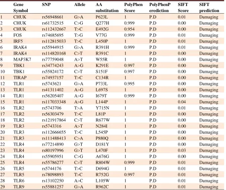 Table 4. List of nsSNPs that predicted to be deleterious by both PolyPhen-2 and SIFT tools 