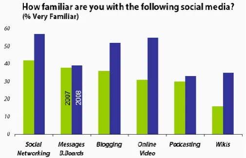 Figure 1.2: User pattern of each social media 