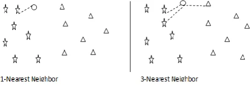Figure 4.1 Working of KNN Algorithm 